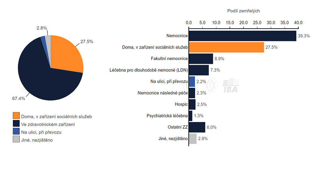 Místo úmrtí - paliativnidata.cz