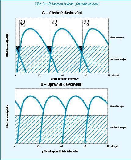 Nádorová bolest farmakologie - Chybné dávkování