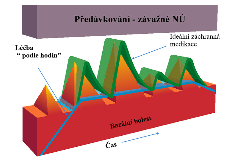 Předávkování - závažné NÚ - záchranná medikace