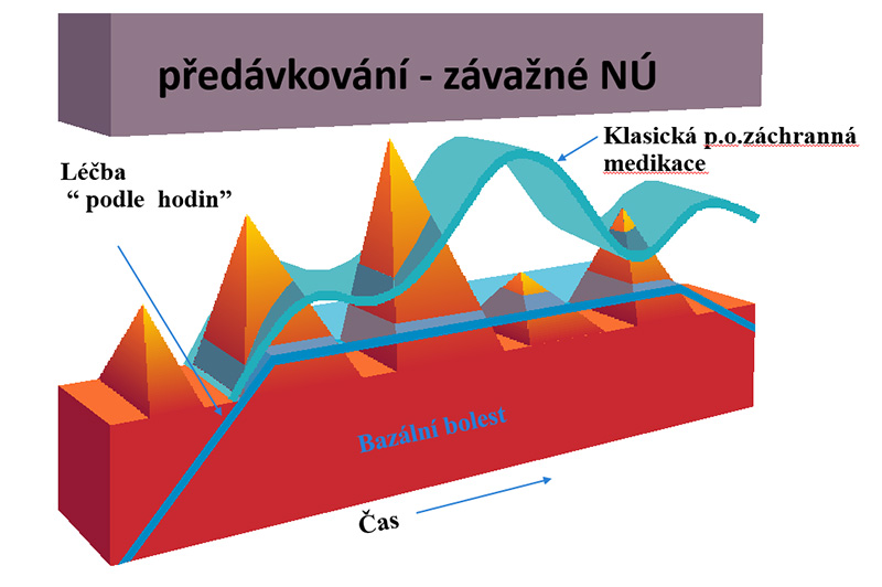 Předávkování - závažné NÚ - Klasická p.o.záchranná medikace