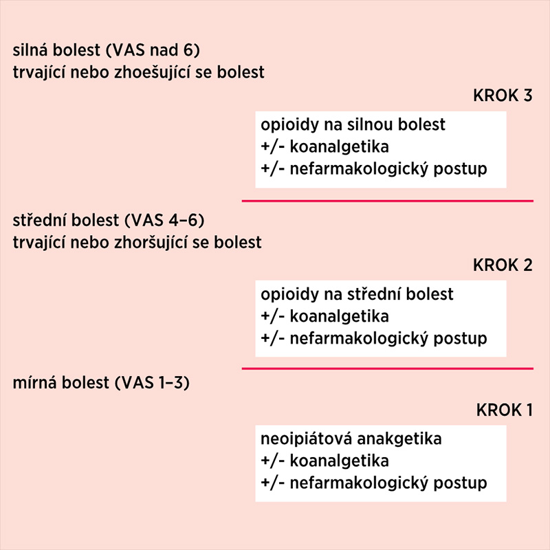 Postupné kroky - Bolest farmakologie